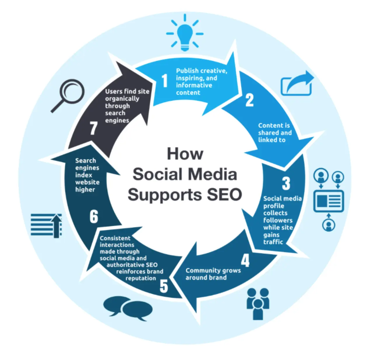 SEO-on-social-media