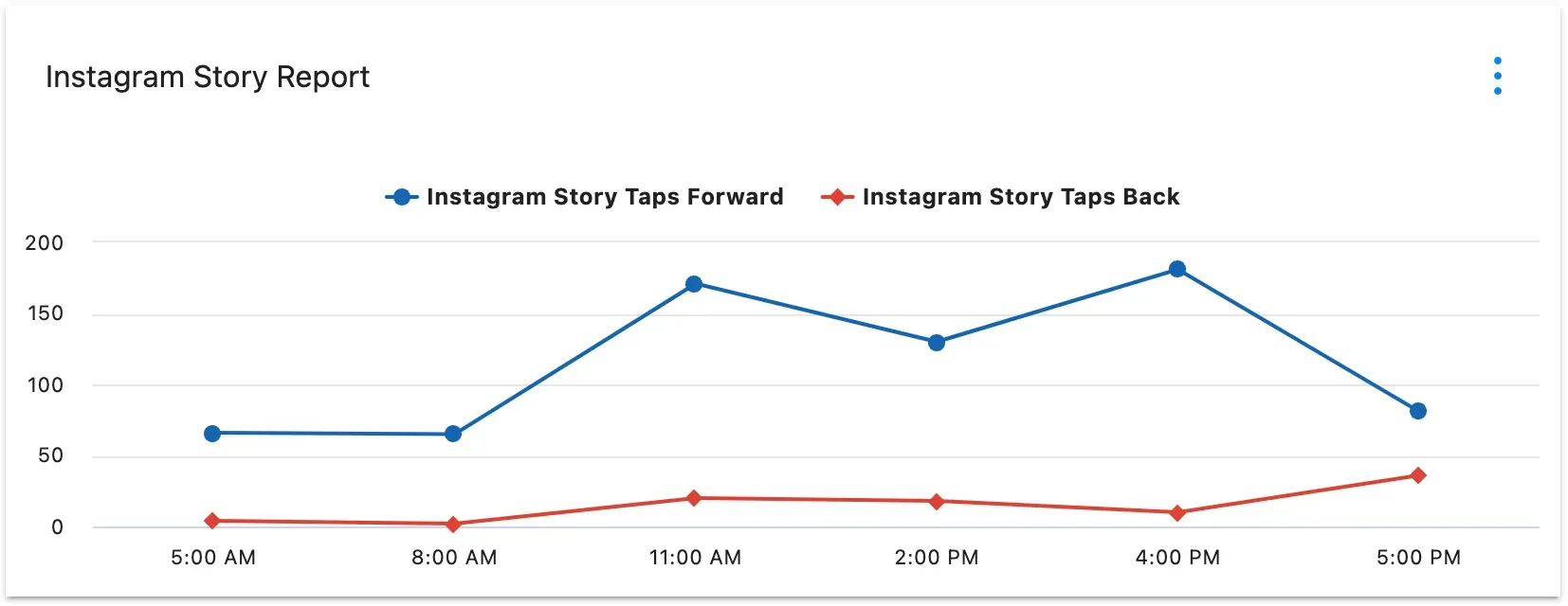 Analyze-post-performance-in-detail