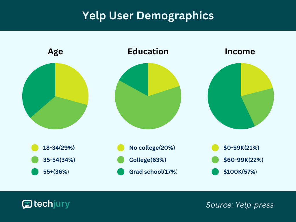 Yelp User Demographics