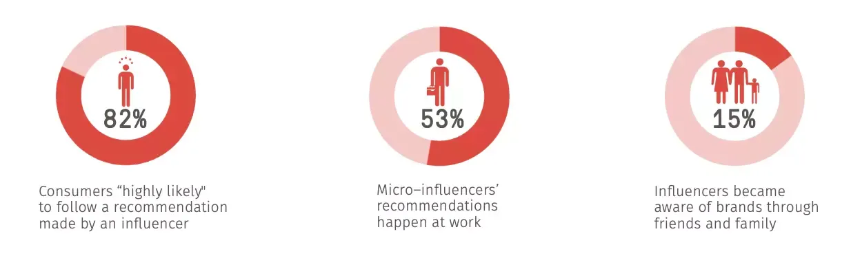 Micro-influencer marketing statistics