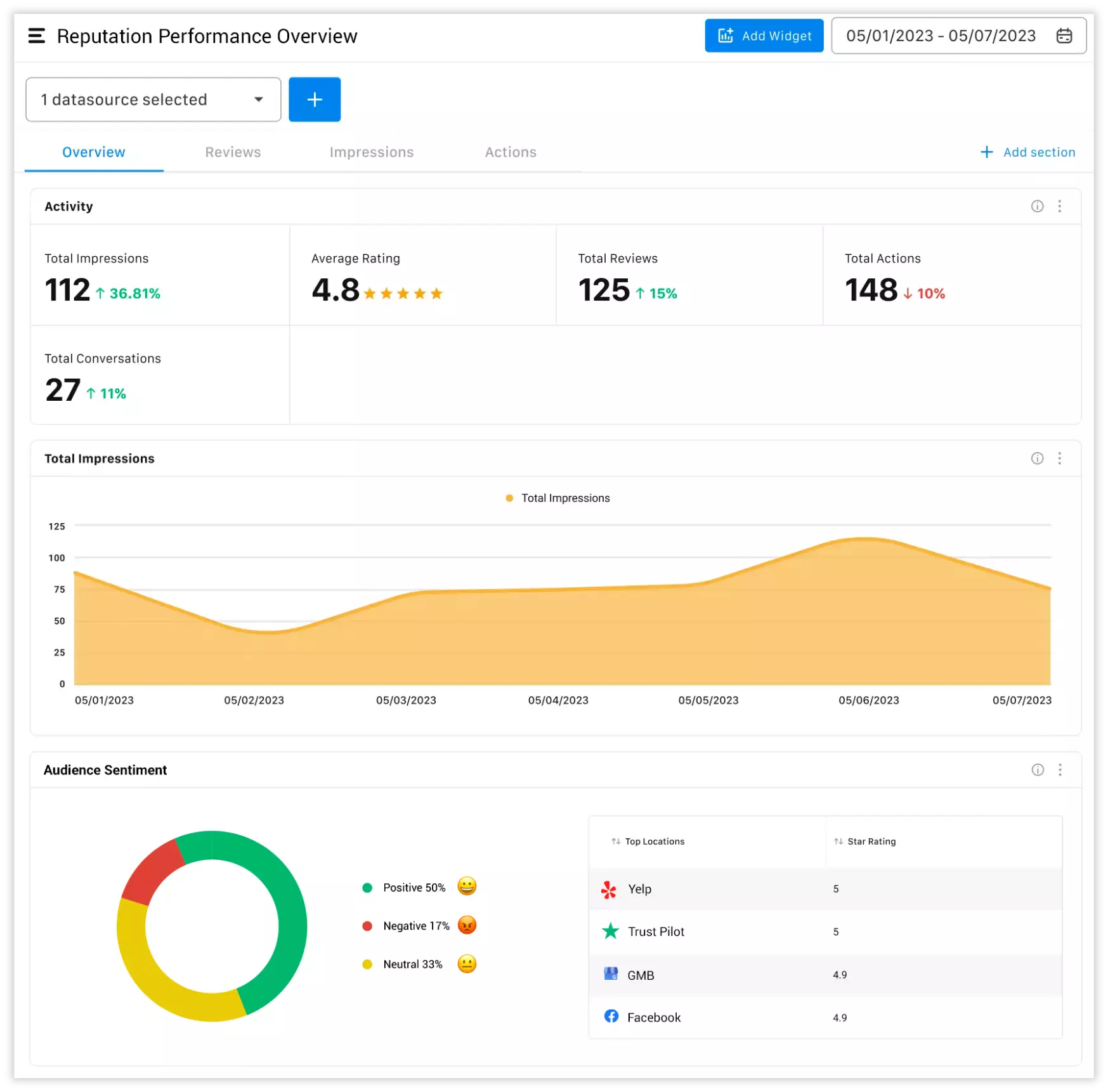reputation-performance-overview