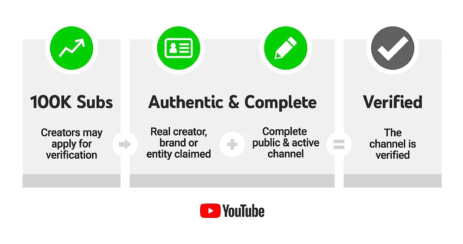 Why Didn't I Get A YouTube Verification Badge