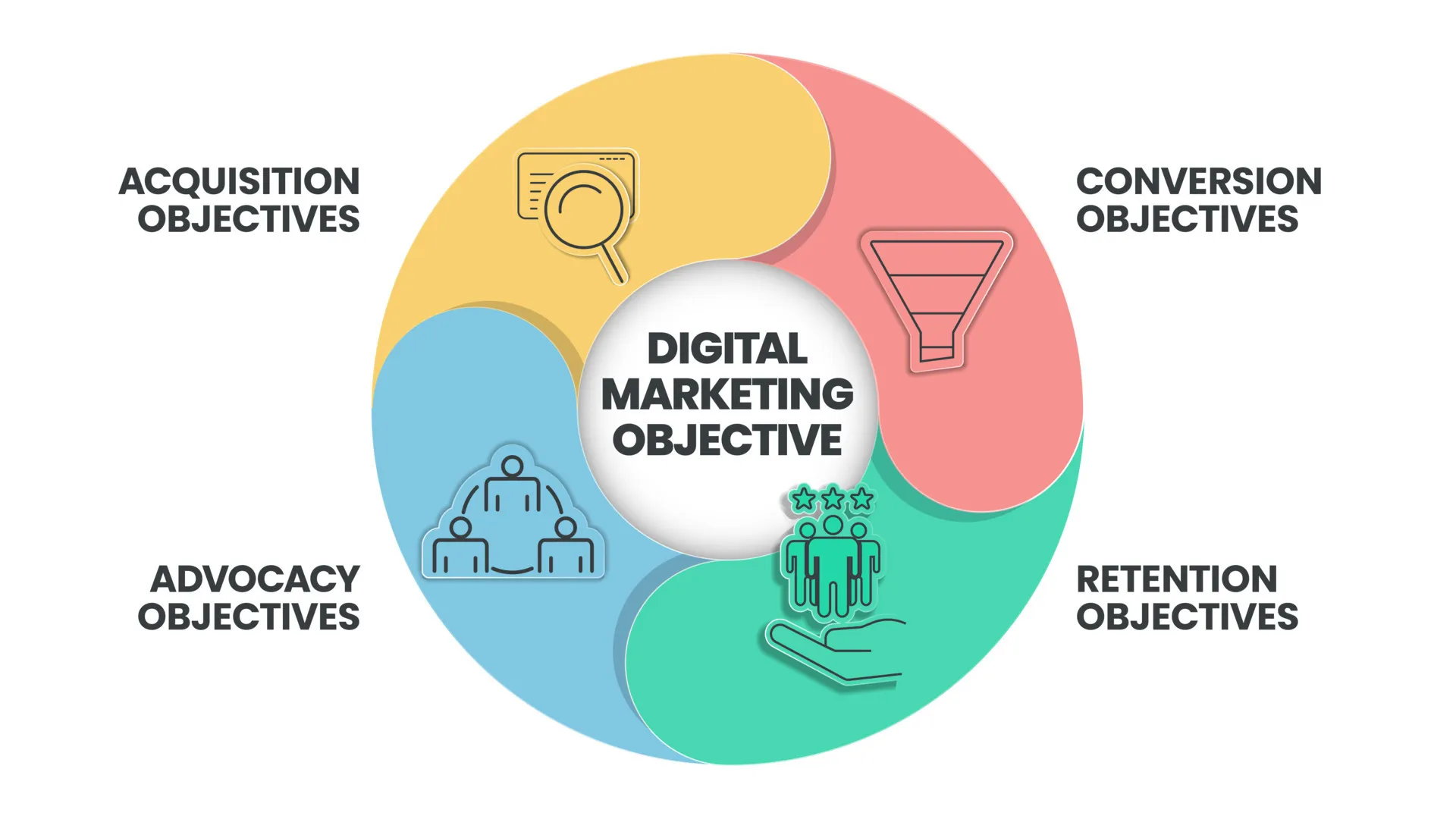 What Is A Marketing Objective