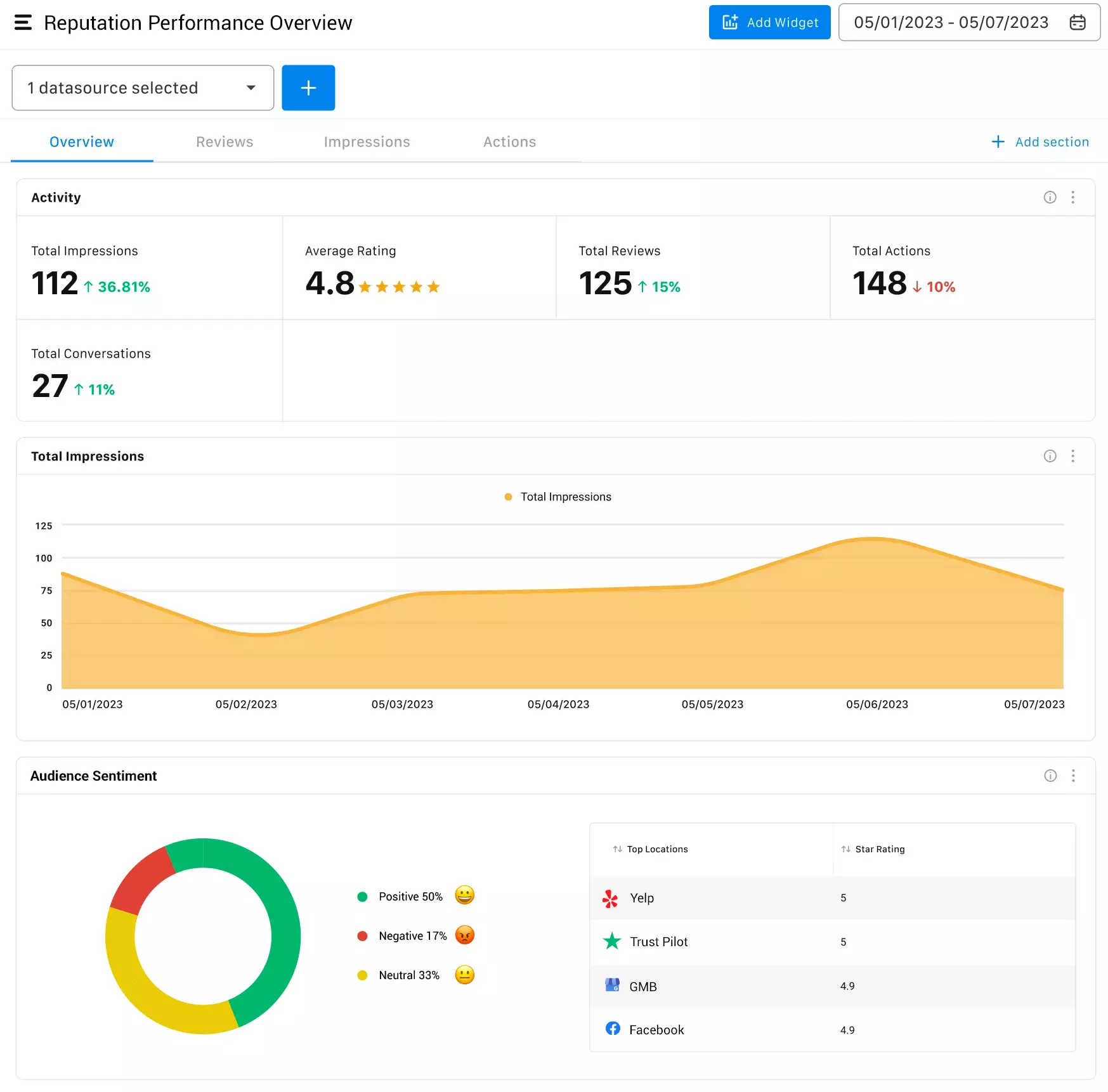 Reputation Performance Overview