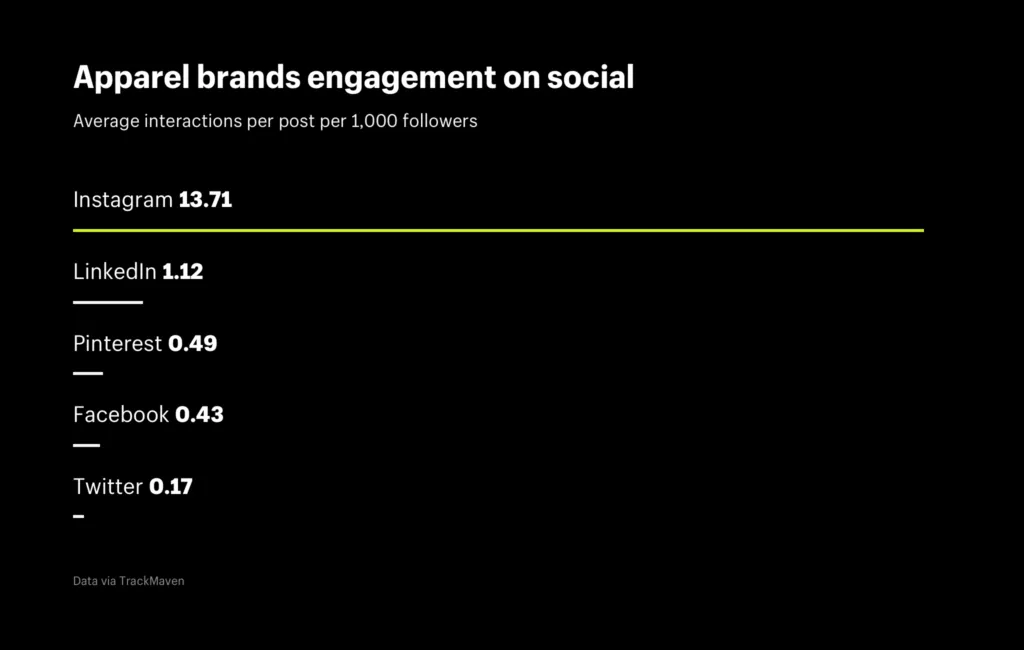 Which Social Media Platform Should You Use For Fashion Marketing