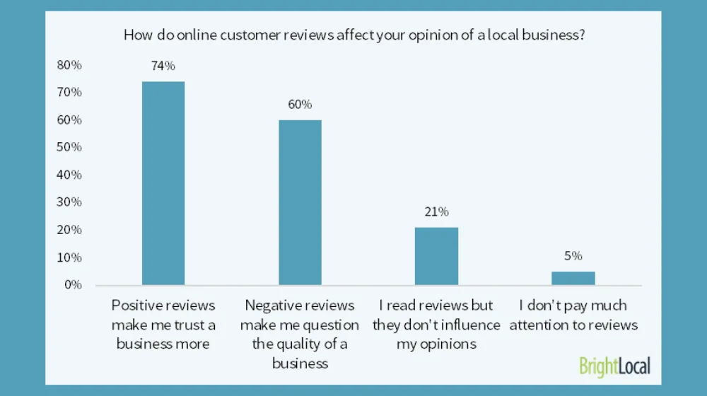 Why Google Reviews?