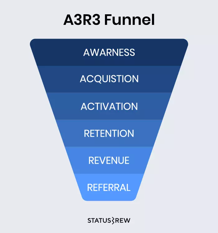 A3R3 Growth Funnel