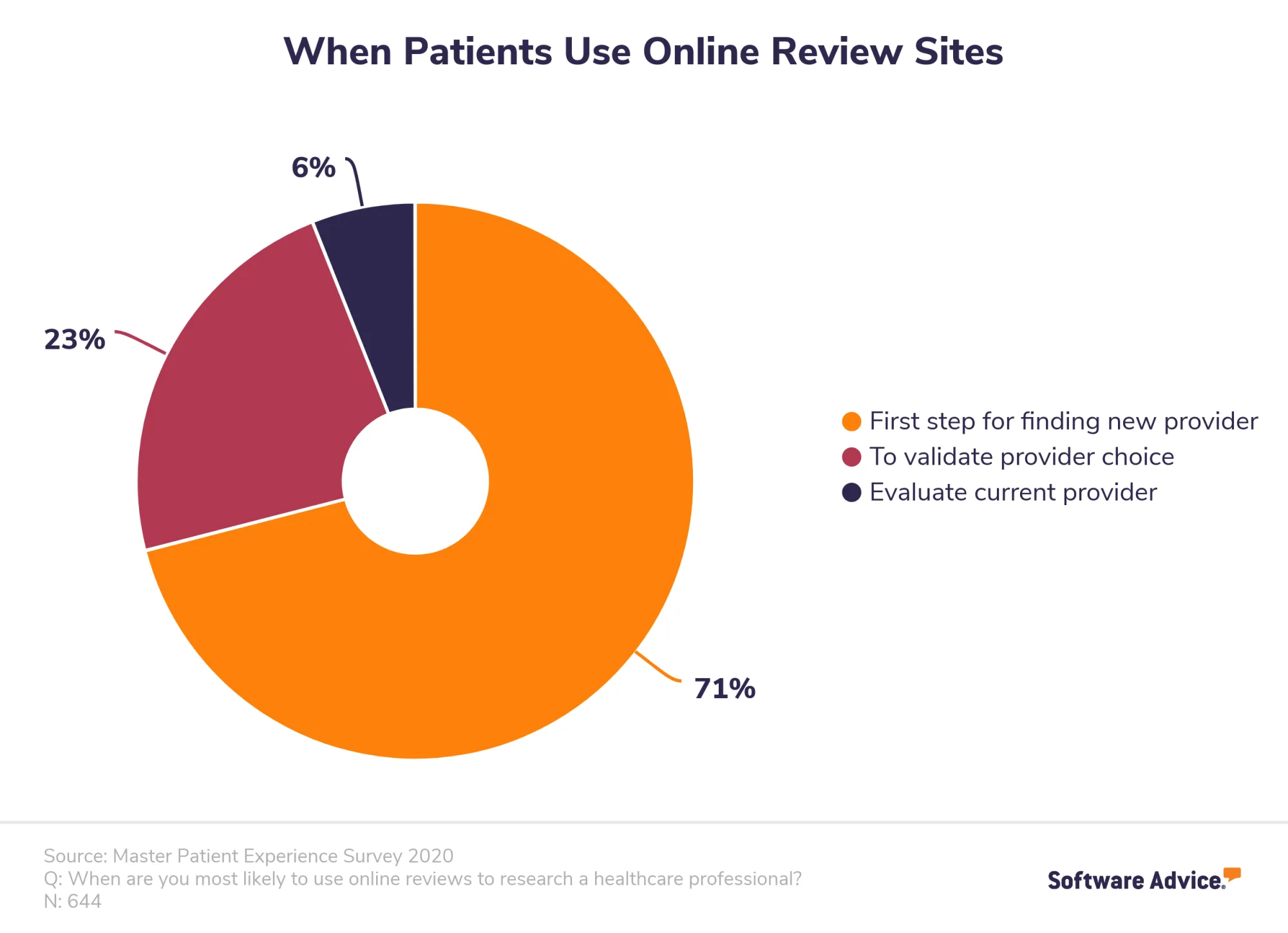 How Patients Use Online Reviews To Choose A Medical Provider