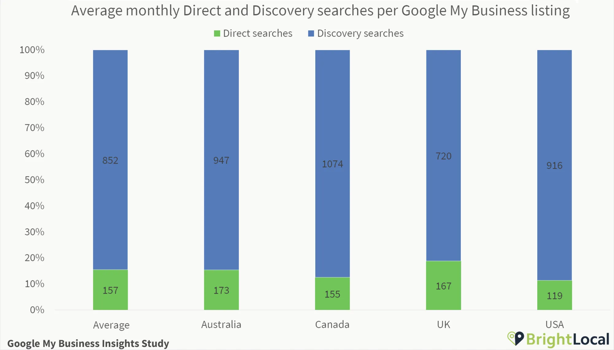 Important Google My Business Statistics