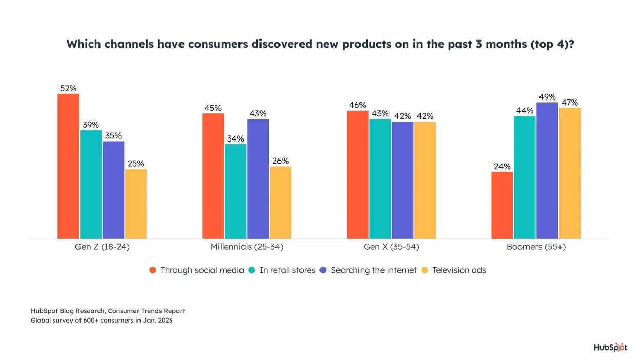 Benefits Of Social Media Marketing: Brand Awareness
