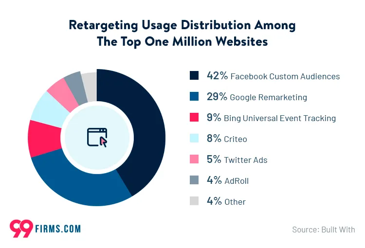 Benefits Of Social Media Marketing: Ad Retargeting