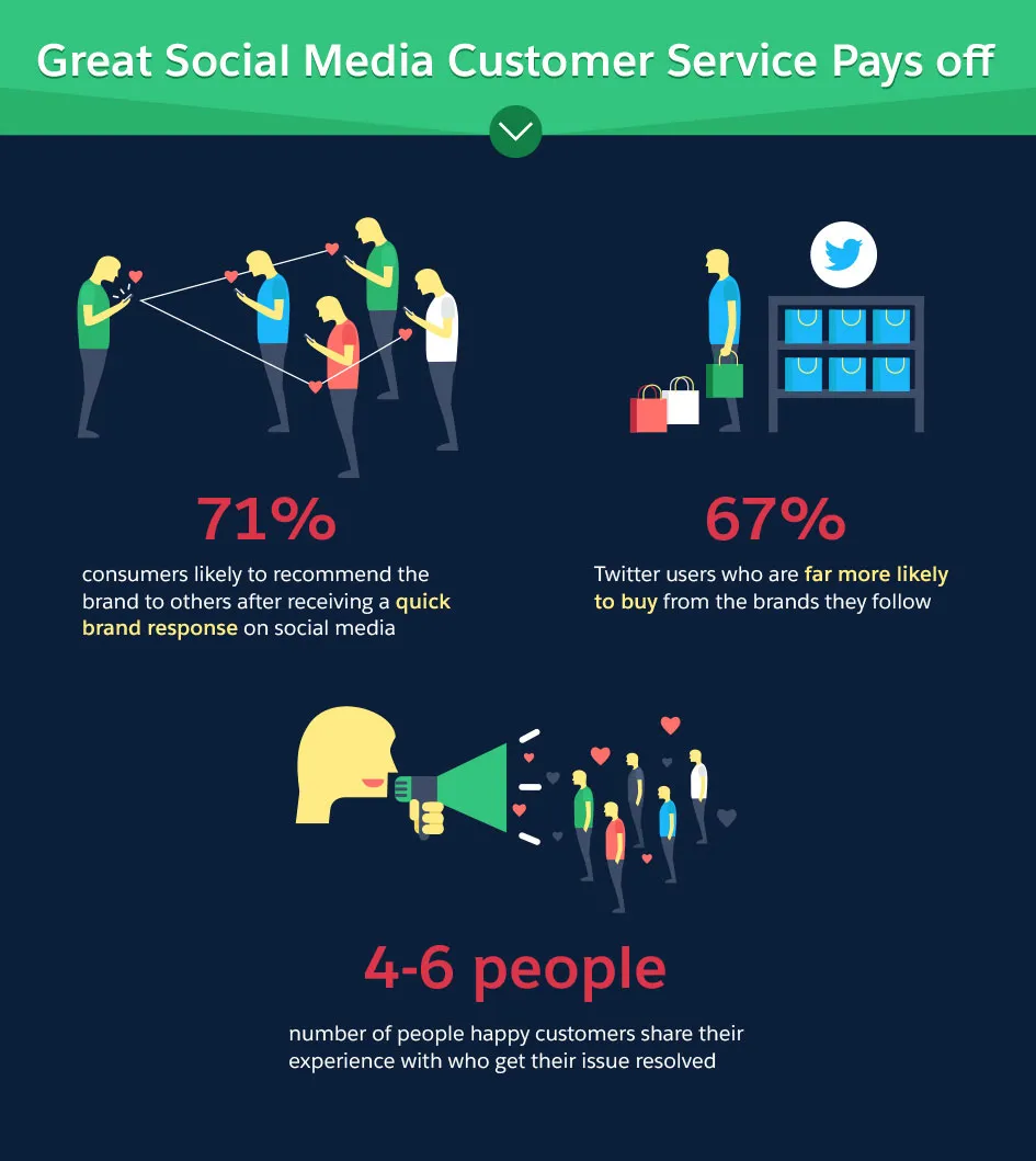 Benefits Of Social Media Marketing: Brand Loyalty