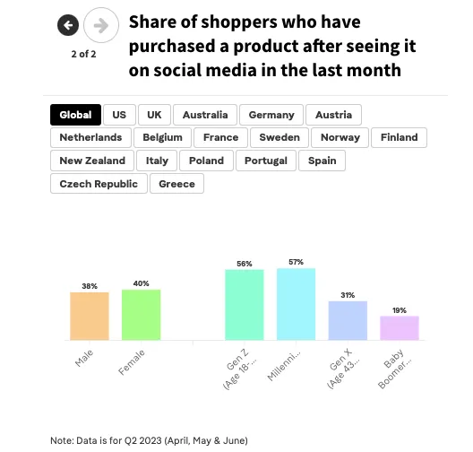 Benefits Of Social Media Marketing: Increased Sales